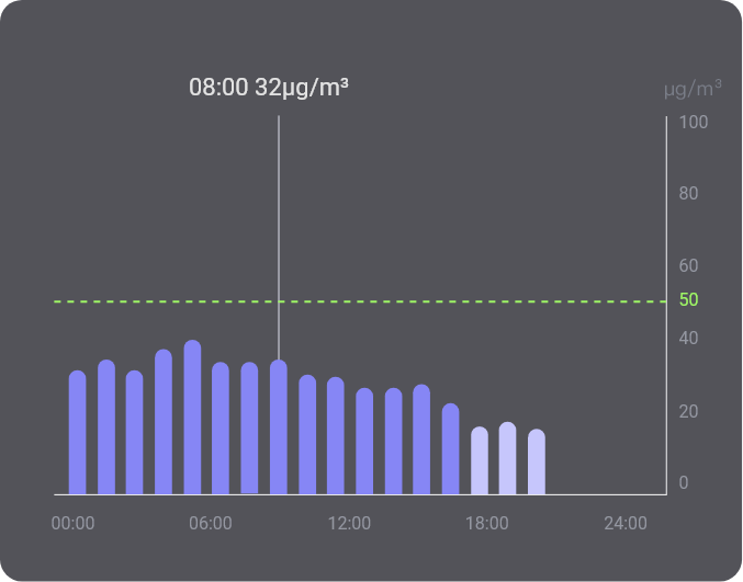 24小时 CO₂ 监测